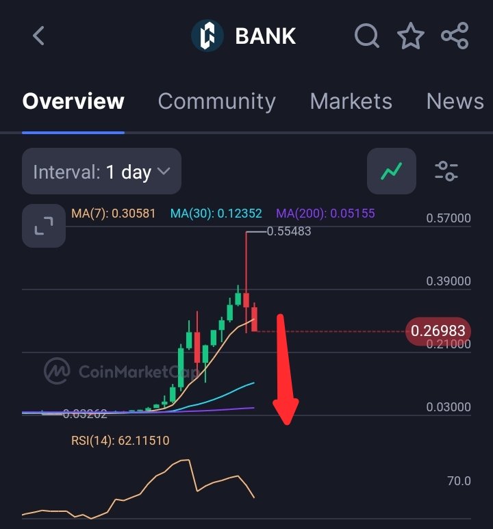 CB_BeamPay's tweet photo. $BANK set a very hug trap and many are already falling for it and facing liquidations

$BANK recently dumped from 0.33-0.14 and slowly pumped back up, liquidating shorts

The same is happening now, longs are getting rekt on the current dump

Y'all should expect more dump to 0.03 https://t.co/ekC4VZn564