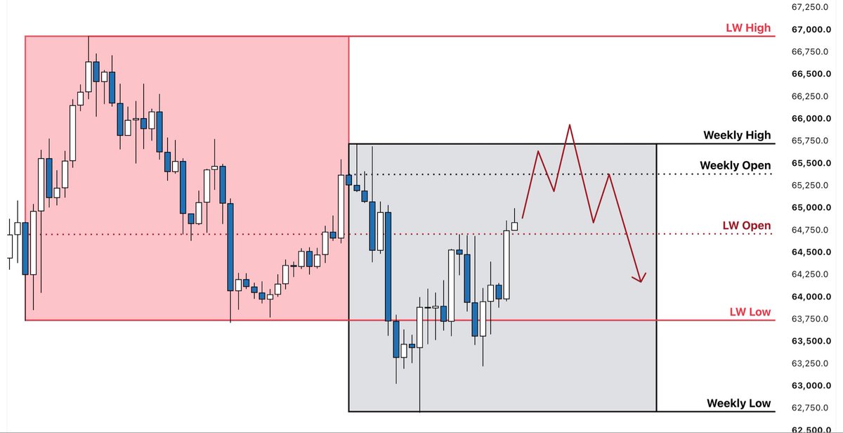 CGT_Trader's tweet photo. $BTC 

We swept last week’s lows and got a strong bounce, reclaiming last week’s open.

Now, a retest of this weekly open, and maybe even a sweep of this week’s high, is extremely likely.

Beyond that, I don’t currently see much reason to expect this rally to continue, and I think that area is where we’re most likely to see a reversal in the form of a swing failure pattern.