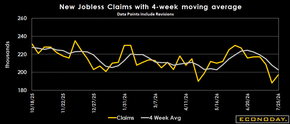 Econoday's tweet photo. U.S. initial jobless claims rose to 197K last week (+9K), but the broader trend remains favorable as the 4-week average fell to 202.8K and continued claims declined to 1.782M. Overall, layoffs remain low and the labor market continues to show resilience. https://t.co/Ihkde1skxj