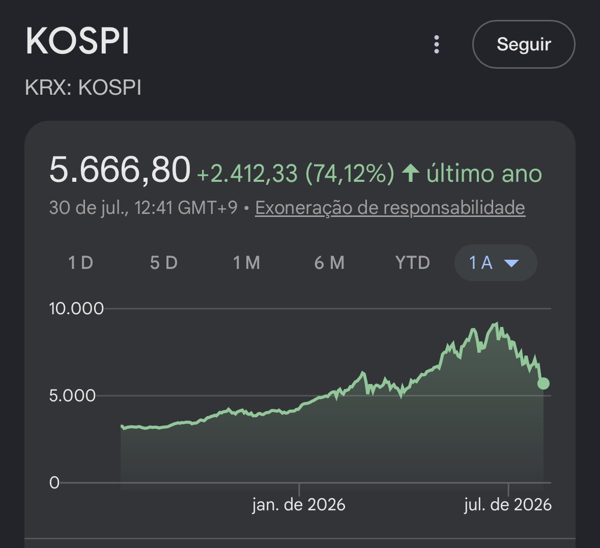 pedroaccorsi_'s tweet photo. Evitar suicídio com a Bolsa subindo 75% no último ano.

Coitados, não aguentariam uma semana de Brasil. https://t.co/7rVXuSp1wx