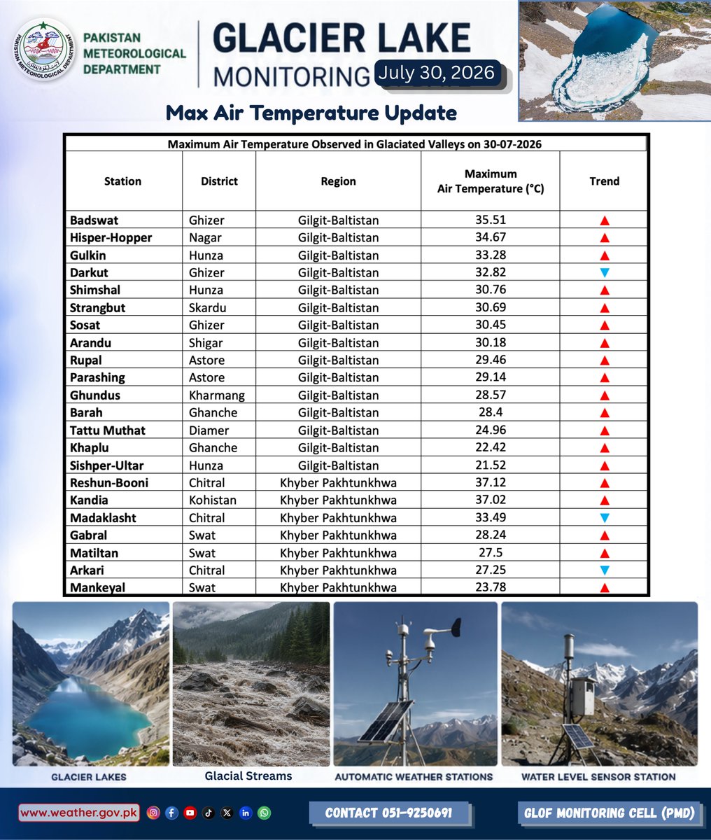 pmdgov's tweet photo. Glacier Lake Monitoring Update: Maximum Air Temperature Observed in Glaciated Valleys on July 30, 2026.
#PMD #GLOFMonitoring #GlacierLakeMonitoring #PakistanWeather #AirTemperatureUpdate #GlaciatedValleys #GilgitBaltistan #KhyberPakhtunkhwa #NorthernPakistan #GlacierMelt https://t.co/0zihU1odFk