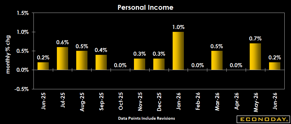 Econoday's tweet photo. U.S. consumers kept spending in June as personal income rose 0.2% and real consumer spending increased 0.4%. Monthly inflation eased, with the headline PCE price index falling 0.1%, while the personal saving rate remained low at 2.7%. https://t.co/peoBekqDzd