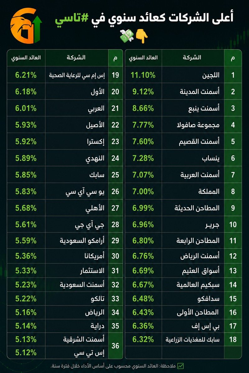 invest_pioneers's tweet photo. 💰 تبحث عن دخل ثابت ؟🔥

اللجين
اسمنت ( المدينة ، ينبع ، القصيم ، العربية )
ينساب
المملكة
المطاحن الحديثة ، الرابعة ، الأولى
سهم جرير
سبكيم
العثيم
سدافكو
بي إس إف
سابك للمغذيات
اكسترا
النهدي
سابك
دراية
امريكانا

✉️ اكتب " توصية استثمارية " 👇
🔗 عبر : https://t.co/hAQq6LoXrp https://t.co/7UWNn3UQFj