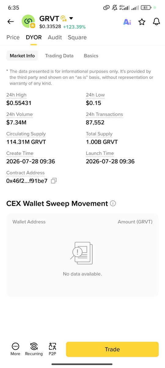 CryptoB90934's tweet photo. Upbit  &amp; binance spot listing soon wait for official news
Buy now 0.30$ 100$ to 10000$
@Official_Upbit @grvt_io @binance https://t.co/DFcMB4qt4Q