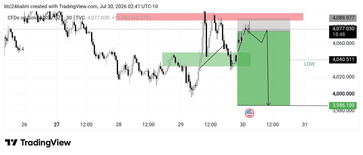 SMCTRADER786's tweet photo. #XAUUSD 

SELL

Next move https://t.co/R1QXs0yvFd