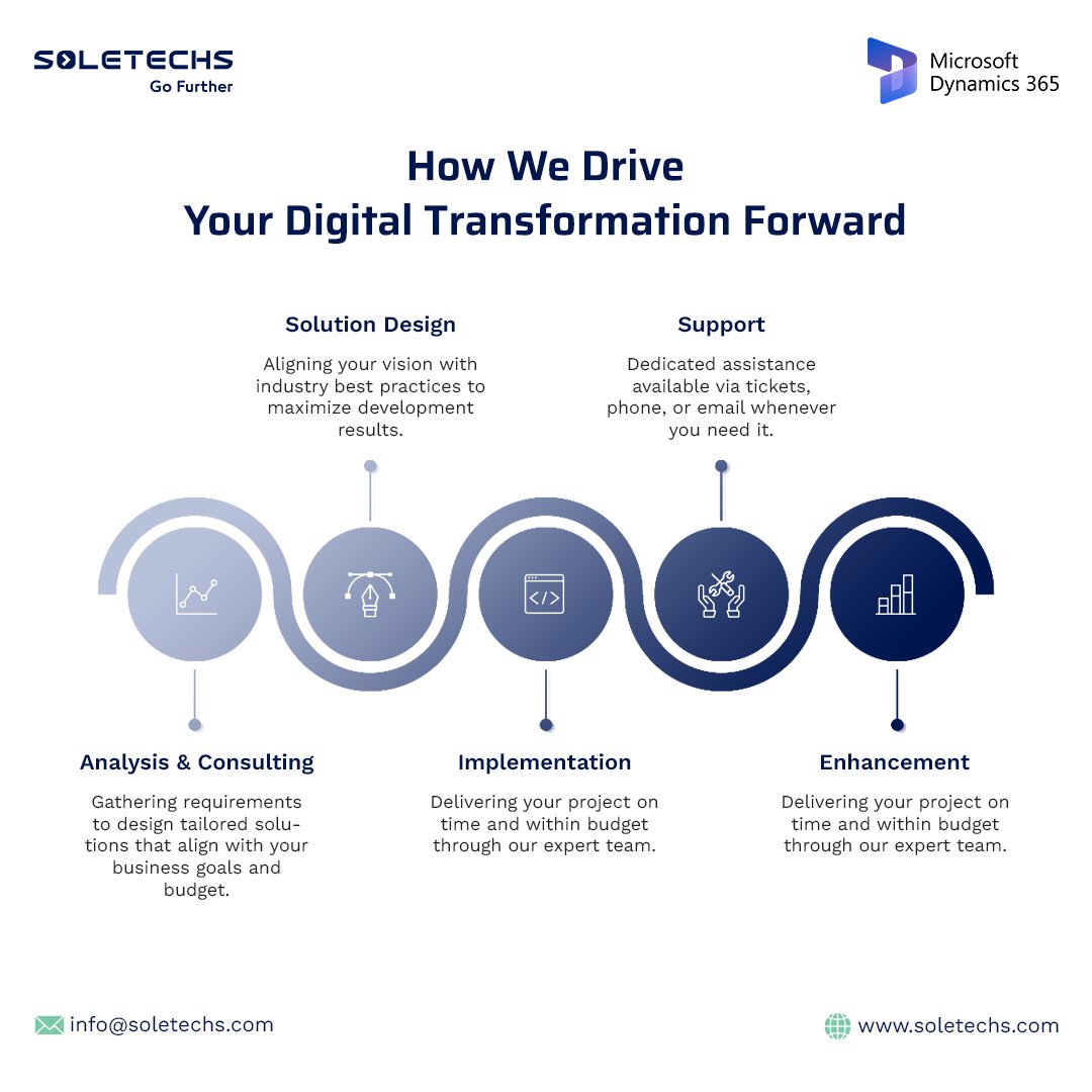 Soletechs's tweet photo. From strategic consulting and custom solution design to seamless implementation, continuous support, and future enhancements—our structured methodology ensures your Microsoft Dynamics 365 journey is delivered on time, within budget, and tailored to your growth.

#Soletechs https://t.co/NaG0ve0KYQ