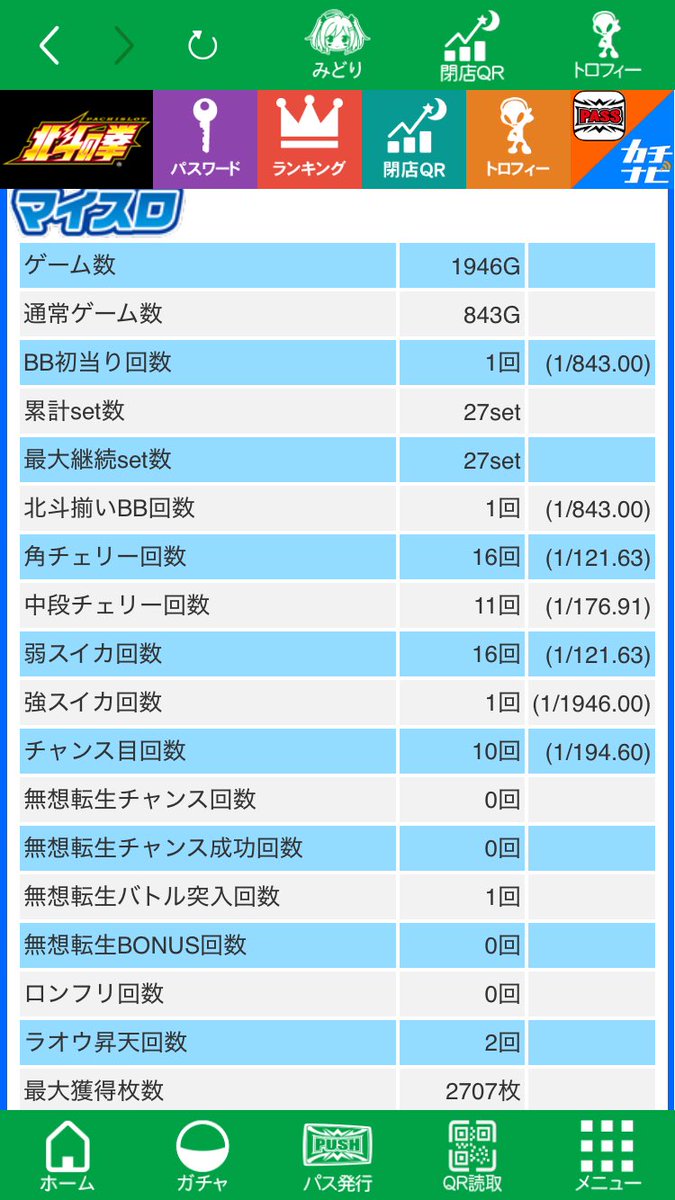 kami_0727's tweet photo. 旧北斗の拳を打って
投資1,242枚
回収2800枚ほど
勝ち🏆 https://t.co/yZWbPPL4NE