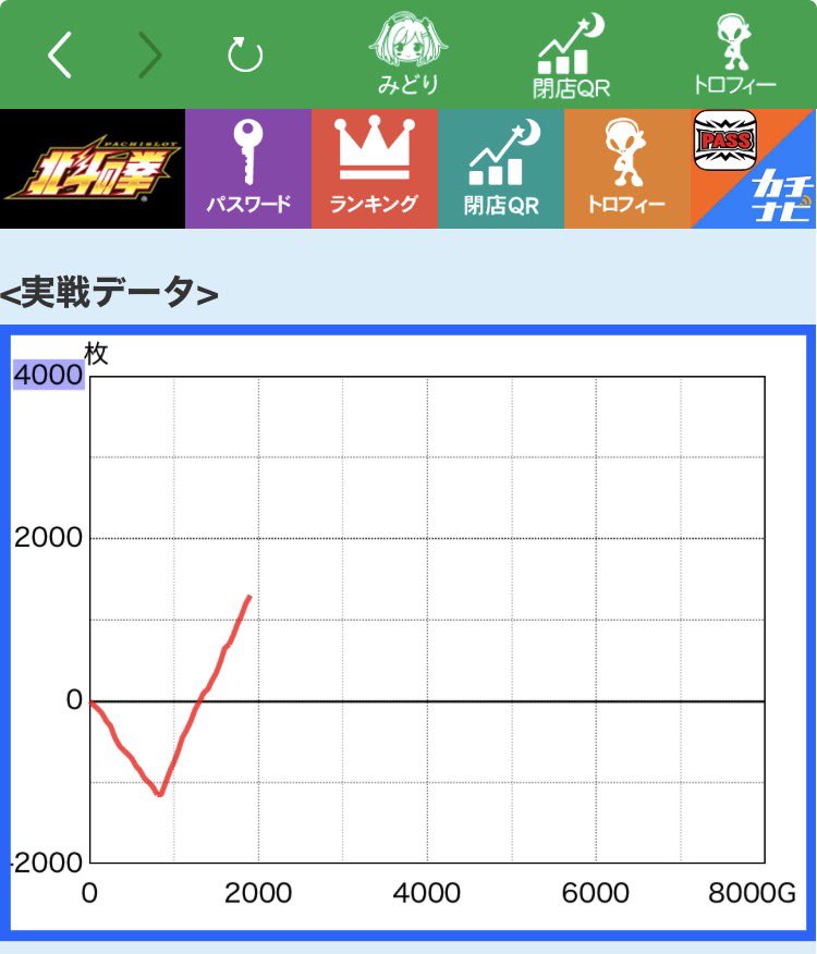 kami_0727's tweet photo. 旧北斗の拳を打って
投資1,242枚
回収2800枚ほど
勝ち🏆 https://t.co/yZWbPPL4NE