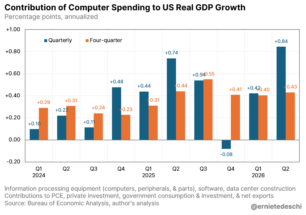 ernietedeschi's tweet photo. Meanwhile, big jump in Q2 from direct computer contributions to GDP growth (computers, parts, peripherals, and data center construction). More than half of Q2's 1.5% quarterly growth can be attributed to these components, and about a fifth of Q2's 2.1% year-on-year growth. https://t.co/elOEZMOYGn
