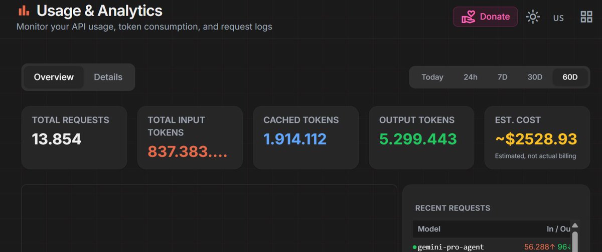 zyhostore's tweet photo. hampir 1 billion token habis ni wkwk #9router https://t.co/KgrA5fySwv