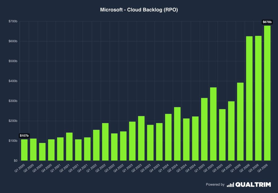 Stars971218's tweet photo. Microsoft's new backlog of orders increased by 84%, up from a previous volume of $67.8 billion.

Excluding OpenAI, RPO Ainda Cresceu 25%.

$Microsoft Financial Times https://t.co/YTchpddwa8