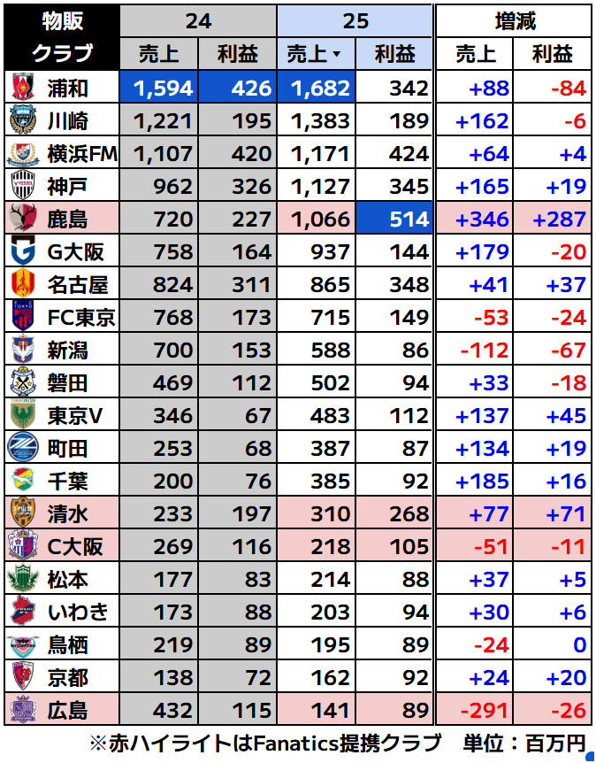 J_football_xxx's tweet photo. Jリーグクラブ物販収入トップ20（2025）

✅浦和・川崎ら上位4クラブは不動
✅鹿島は売上10億円超えの大幅増収。関連費用を除いた粗利でリーグトップ。グッズ担当大活躍
✅広島はFanatics社提携による売上減少に加え粗利も減少

※札幌・湘南他6クラブが決算未発表
※岡山は5ヵ月決算のため圏外 https://t.co/n4i6DGsMnq