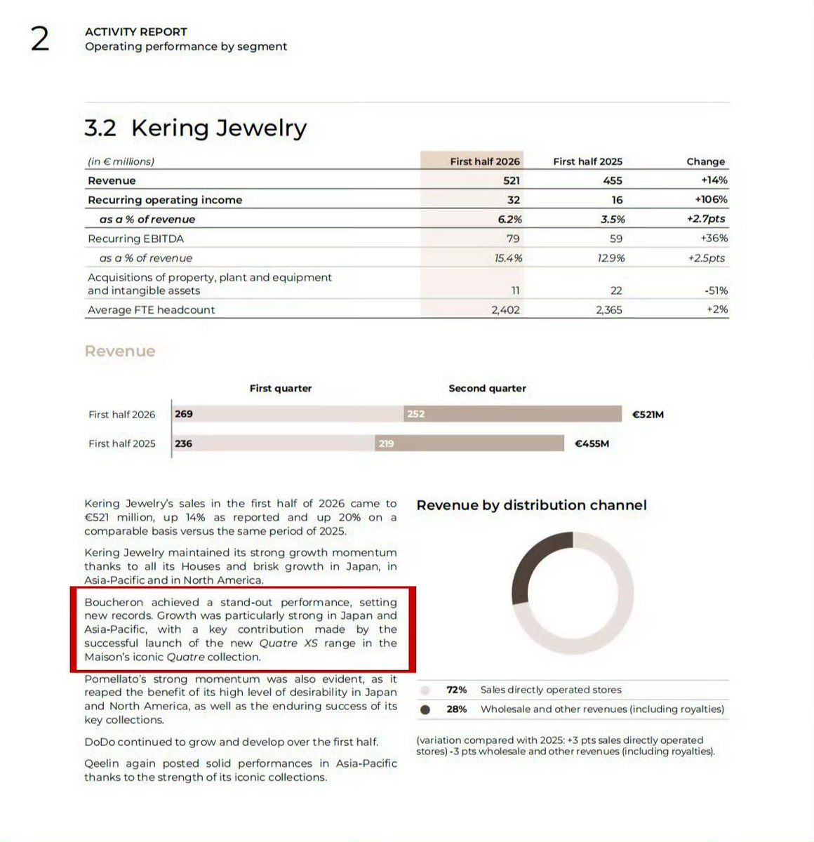 xzmelons's tweet photo. Latest Kering Jewelry report emphasizes a + 14% of revenue in the first half of 2026,  with particular attention to Boucheron outstanding results! 🔥
#XiaoZhan the true God of Wealth! 🔥 https://t.co/K6dtgWBhgO