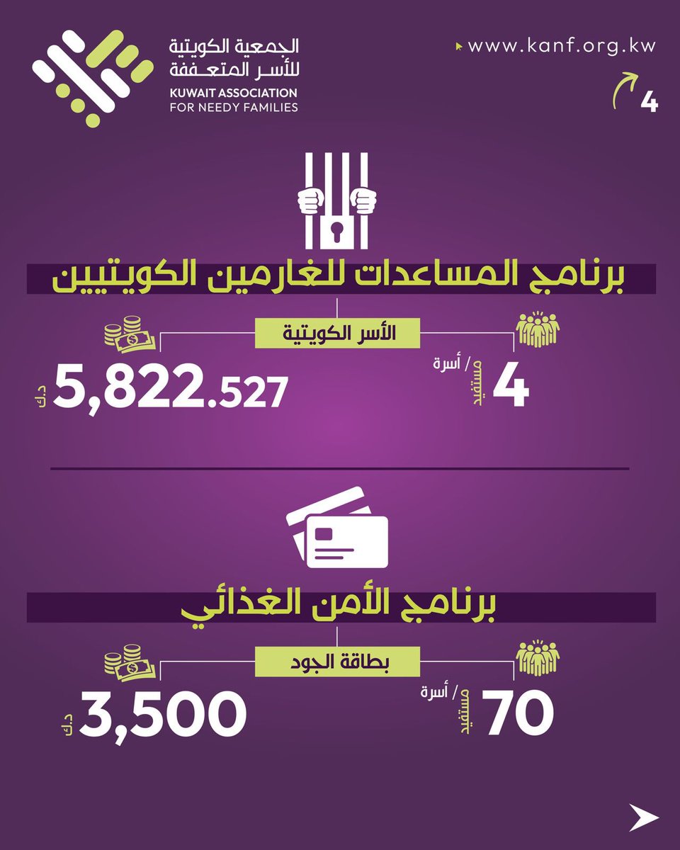 Badaresh's tweet photo. يسعدنا في الجمعية الكويتية للأسر المتعففة ان نعلن عن التقرير التاسع لبرامجنا المُستدامة الهادفة لتعزيز الأثر الإجتماعي والتأكيد على تلبية متطلبات وزارة الشؤون الاجتماعية من خلال منصة المساعدات المركزية.

حيث قدمنا المساعدات خلال شهر يوليو  للأسر المتعففة موزعة على عدة برامج وهي:

- 116 أسرة مستفيدة من برنامج المساعدات المقطوعة بإجمالي 13,890 د.ك 

- 4 أسر مستفيدة من برنامج المساعدات للغارمين الكويتيين بإجمالي 5,823 د.ك

• 70 اسرة مستفيدة من مشروع بطاقة الجود ضمن برنامج الأمن الغذائي بمبلغ وقدره 3,500 د.ك

- 9 اسرة مستفيدة من برنامج المساعدات المقطوعة لسداد الايجارات بمبلغ 2,090 د.ك

ليصبح إجمالي المساعدات الجديدة المُضافة الى البرامج عدد 190 بمبلغ وقدره 23,213 د.ك

في ما بلغ عدد الأسر المكفولة مسبقاً 114 اسرة بمبلغ وقدره 3,679 د.ك شهرياً.

لتصبح الحصيلة الإجمالية وهي تقديم المساعدة لعدد 304 أسرة مستفيدة داخل الكويت بقيمة إجمالية 26,891 د.ك