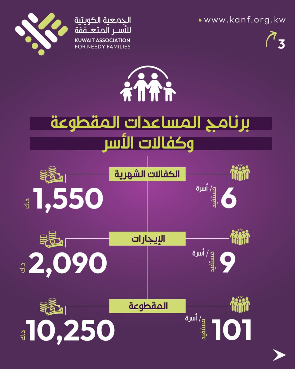 Badaresh's tweet photo. يسعدنا في الجمعية الكويتية للأسر المتعففة ان نعلن عن التقرير التاسع لبرامجنا المُستدامة الهادفة لتعزيز الأثر الإجتماعي والتأكيد على تلبية متطلبات وزارة الشؤون الاجتماعية من خلال منصة المساعدات المركزية.

حيث قدمنا المساعدات خلال شهر يوليو  للأسر المتعففة موزعة على عدة برامج وهي:

- 116 أسرة مستفيدة من برنامج المساعدات المقطوعة بإجمالي 13,890 د.ك 

- 4 أسر مستفيدة من برنامج المساعدات للغارمين الكويتيين بإجمالي 5,823 د.ك

• 70 اسرة مستفيدة من مشروع بطاقة الجود ضمن برنامج الأمن الغذائي بمبلغ وقدره 3,500 د.ك

- 9 اسرة مستفيدة من برنامج المساعدات المقطوعة لسداد الايجارات بمبلغ 2,090 د.ك

ليصبح إجمالي المساعدات الجديدة المُضافة الى البرامج عدد 190 بمبلغ وقدره 23,213 د.ك

في ما بلغ عدد الأسر المكفولة مسبقاً 114 اسرة بمبلغ وقدره 3,679 د.ك شهرياً.

لتصبح الحصيلة الإجمالية وهي تقديم المساعدة لعدد 304 أسرة مستفيدة داخل الكويت بقيمة إجمالية 26,891 د.ك