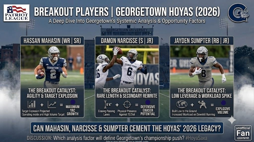 joeryantampa's tweet photo. Which returning @PatriotLeague @HoyasFB players have best combo of opportunity, previous production, roster circumstances, and projected role growth to become breakout stars in the 2026 season? @hoyatalk https://t.co/NsrpaLup0g