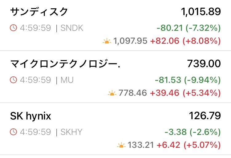 kgbukabu's tweet photo. 🌔時間外

サンディスク +8%超え
マイクロン、SKハイニックスADR +5%超え https://t.co/YuGghbsa2Q