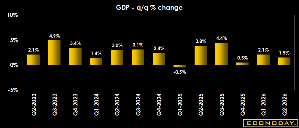 Econoday's tweet photo. U.S. GDP grew at a 1.5% annualized pace in Q2, slowing from 2.1% in Q1. Consumer spending remained strong, but weaker government spending and higher imports weighed on growth. Private domestic demand strengthened, while inflation measures stayed elevated. https://t.co/UjbEaGSZRu