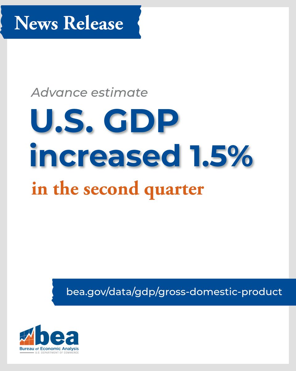 BEA_News's tweet photo. The U.S. economy grew at a 1.5% annualized rate in Q2.
https://t.co/1v8N8mGzhe
#GDP https://t.co/dxNGaUKHMs