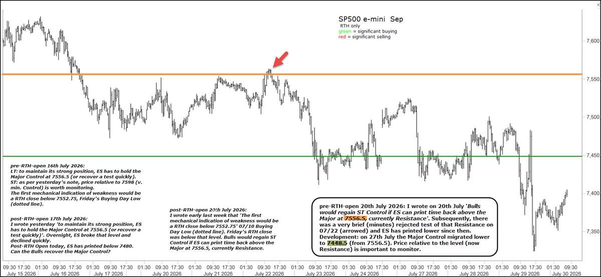 chartprofit's tweet photo. #ES_F I wrote 07/20 'Bulls would regain Control if ES can print time back above the Major at 7556.5. Subsequently, there was a brief (minutes) rejected test of that Resistance on 07/22 and ES has printed lower since then.
Development: on 27th July the Maj... more on chart https://t.co/pWDZOB8y6A