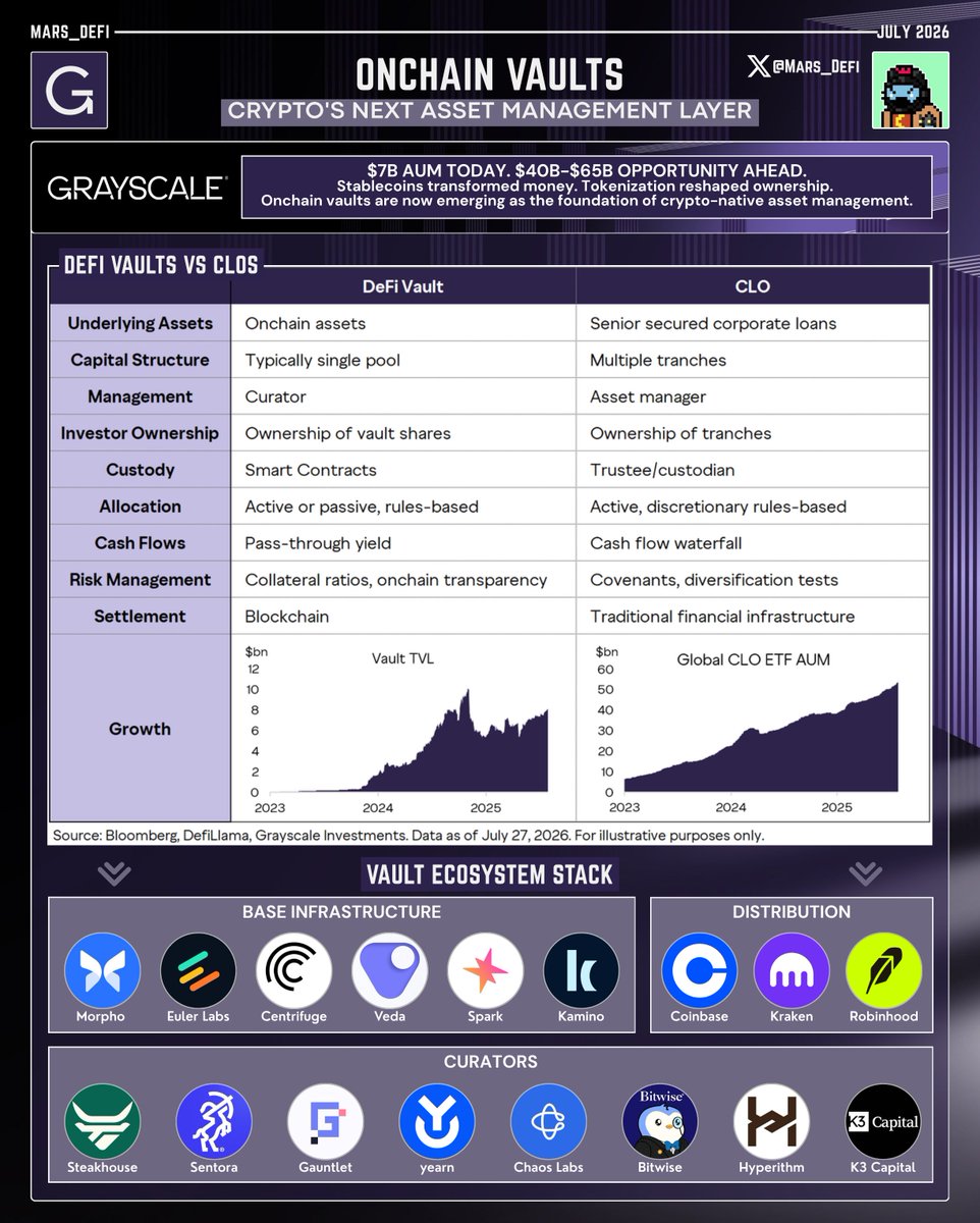 Mars_DeFi's tweet photo. Stablecoins transformed money, tokenization reshaped ownership, and onchain vaults could be crypto's next major evolution.

Already managing nearly $7B in assets, they are quietly becoming the foundation for onchain asset management.

Let's unpack why this matters.

—
Evolution of DeFi Vaults
Vaults are onchain asset managers that automatically allocate capital across yield-generating strategies.

● Generation 1 (2020-2022): Yield Aggregation
Vaults automated yield farming by routing capital across DeFi protocols for the highest APY, but rigid strategies and poor composability limited growth.
Projects:
• @yearnfi
• @beefyfinance
• @harvest

The Turning Point: ERC-4626
ERC-4626 standardized vaults, making deposits, withdrawals, accounting, and vault shares interoperable across DeFi. ERC-7540 later extended support to RWAs and private credit.

● Generation 2 (2023-2025): Curated Vaults
Infrastructure separated from risk management, letting curators manage allocations while protocols remained permissionless and non-custodial.

Projects:
• @Morpho Blue + MetaMorpho
• @eulerfinance V2 Vault Kit

Curators:
• @gauntlet_xyz
• @SteakhouseFi

● Generation 3 (Today): Onchain Asset Management
Vaults evolved beyond yield optimization into onchain asset management infrastructure spanning lending, RWAs, treasuries, private credit, and multi-chain portfolios.

Examples:
• Institutional wrappers
• Portfolio managers
• Fund-of-funds
• Consumer finance apps

Distribution:
• @coinbase
• @krakenfx
• @RobinhoodApp

—
● DeFi Vault V/S CLOs
Vaults mirror CLOs but replace financial intermediaries with transparent, onchain execution.

DeFi Vault
• Onchain assets managed by curators
• Smart contracts replace trustees and custodians
• Transparent, blockchain-native settlement

CLO
• Senior secured corporate loans managed by asset managers
• Trustees and custodians oversee assets
• Traditional financial infrastructure and settlement

—
● Vault Ecosystem Stack
Vaults rely on a layered ecosystem where infrastructure, curators, and distribution each play a distinct role.

Base Infrastructure: Provides the rails for vault creation and execution.
• @Morpho
• @eulerfinance
• @centrifuge
• @veda_labs
• @sparkfinance
• @kamino

Curators: Allocate capital and manage risk across vaults.
• @SteakhouseFi
• @SentoraHQ
• @gauntlet_xyz
• @yearnfi
• @chaoslabs
• @Bitwise
• @hyperithm
• K3 Capital

Distribution: Brings vaults to mainstream users through consumer platforms.
• @coinbase
• @krakenfx
• @RobinhoodApp

—
At ~$7B AUM today versus a $1.5T CLO market, onchain vaults are still in the earliest stage of adoption.

Institutional adoption, RWAs, tokenized credit, and multi-chain expansion could push managed vaults toward a projected $40B-$65B market.

Vaults aren't just another DeFi primitive. They're building the foundation for crypto's next asset management layer.

Read @Grayscale's report on onchain vaults:

https://t.co/TWuSg5SHEj