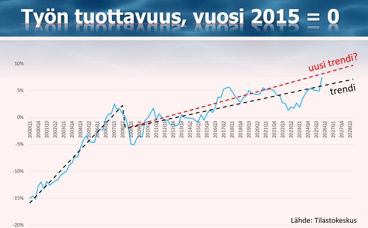 Maliranta's tweet photo. Keskipitkän ja pitkän aikavälin talouskasvun kannalta uusissa numeroisssa rohkaisevaa on ennen kaikkea se, että talouskasvun kiihtyminen näyttää tulevan ennen kaikkea työn tuottavuuden kasvun kiihtymisestä. 1/3 https://t.co/bb80RJAO9W