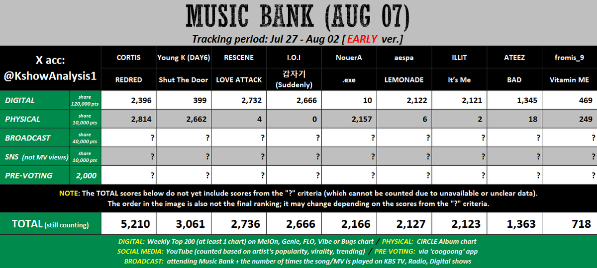 KshowAnalysis1's tweet photo. 💚 [early] 260807 - MUSIC BANK

#CORTIS / #YoungK / #NouerA / ...:

- Keep buying album to increase Physical pts.
- Try to win Pre-voting by a big gap.
- For Young K and NouerA, hope for a high Broadcast pts.

===
Note: MuBank uses Circle Album chart as its official source for Physical scores, but in the early version, we used data from Hanteo (as always) because there is no better alternative. However, the final version will use Circle Album chart. Therefore, discrepancies between the two charts may affect the Physical scores.
