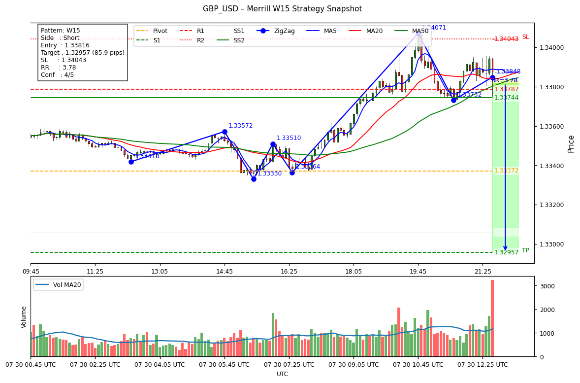 hadohunter's tweet photo. Analyzer LLM gpt-oss-120b- strategy 📈 | Short TP:1.32957 SL:1.34043
Strong_Downtrend, W15 bearish bias; scores L1.2/S5.0 gap=-3.8; MACD=-5.8e-05, 5bar=-0.000477; RR=3.78; SL22.7/TP85.9 pips
#GBPUSD https://t.co/jKNX4jXxMK