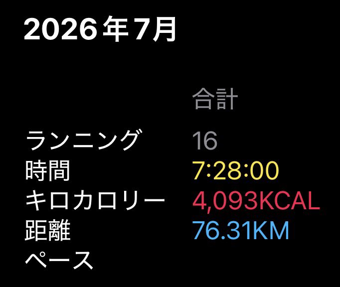 mugichacos's tweet photo. 雨など色々あって今月はあんまり走れませんでした…🫠 #ダイエット https://t.co/awedt9mH4z
