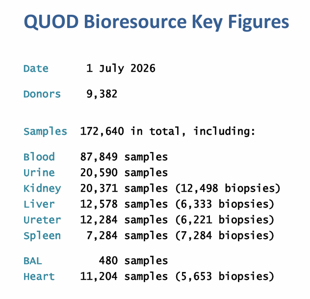 InQuod's tweet photo. Our July stats are in!

A heartfelt thank you to our donors and their families for their incredible generosity, enabling our bioresource continue to grow and support vital research that will make a difference for patients now and in the future. https://t.co/rAeeMTknaT