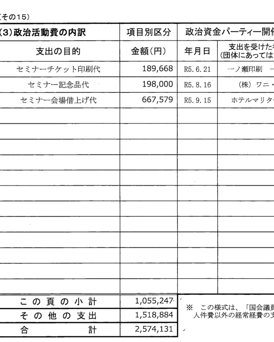 ashitawawatashi's tweet photo. 「蔵内勇夫政経セミナー」

収入　36,080,000円 561名
（一人当たり約64,000円）

経費計　約2,600,000円（内会場費約668,000円）
順利益　約33,500,000円
ボロ儲けじゃん
それなのに血税で海外旅行していたとは…
#蔵内勇夫
#福岡県議会
↓政治資金収支報告書、ほぼ明細なし
https://t.co/A9QGXTd1Bu https://t.co/6Nt4ODZO5f