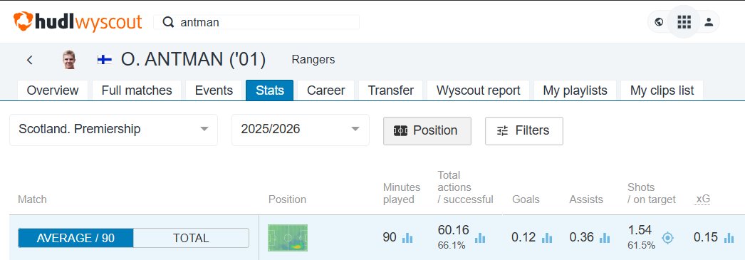 AndrewGillScout's tweet photo. @Amato861 Quite a bit less when factoring in how many minutes they played actually.

Antman is a better player, just not suited to Rangers. https://t.co/bqaxNSxxGA