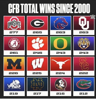 BHonestAbe's tweet photo. @Ro_Co_Vols Sounds like someone who's never seen his team win anything. Where UT? https://t.co/FM5FCZxyuV