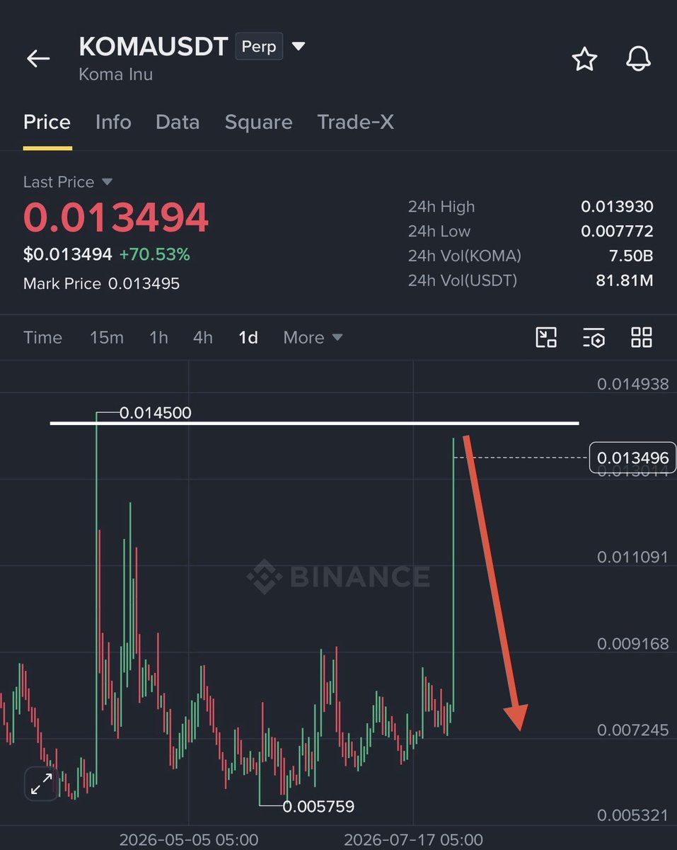 Crypto__Haris's tweet photo. Just opened a $30,000 SHORT on $KOMA. 📉

After a 70%+ rally, I think the risk/reward is now shifting to the downside.

The move has become too aggressive, volume is slowing near resistance, and buyers are starting to lose momentum. These are usually the first signs that profit-taking is about to begin.

Entry: Current Price
TP1: 0.0110
TP2: 0.0100
TP3: 0.0095

This isn’t a trade for everyone. If buyers keep pushing, we may get huge loss. But if momentum starts fading, I think $0.011 → $0.010 → $0.0095 comes much faster than people expect.