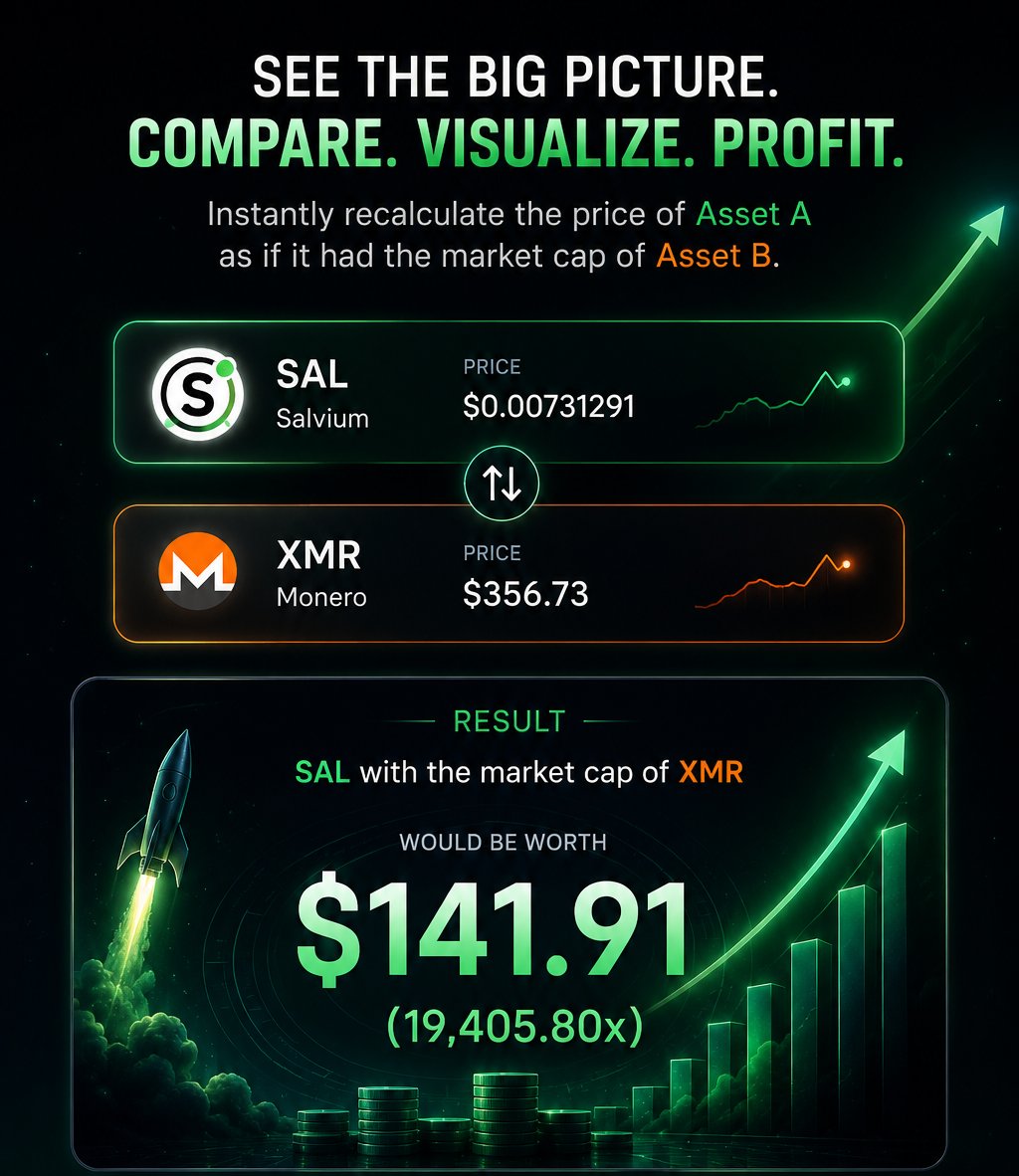 XCryptoTechh's tweet photo. The next generation of privacy won't be won by anonymity alone. It will be won by utility.

Monero proved the demand for private money.

Salvium is building on that foundation.

🔒 Privacy-first architecture
💰 Native staking
🌉 DeFi interoperability via ERC-20 bridging
👁️ User-controlled selective disclosure
⚡ Private smart contracts on the roadmap

The goal isn't just to protect privacy—it's to make private finance more practical and accessible.

If this vision is successfully delivered, $SAL @salvium_io could represent a significant evolution in the privacy blockchain space.

Early innovation is often recognized only after the market catches up. ☀️

#Salvium #Privacy #DeFi #Crypto #Monero #XMR
$SAL $XMR $ZEC $DASH $ZANO