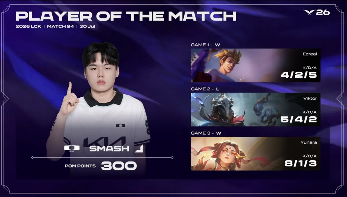 tabslol_'s tweet photo. E depois de toda essa cagada, Lucian 2k na frente 
ELE CARREGA.
Y CARREGA.

Esse moleque é a ALMA desse elenco 
Até perdendo ele tava bem
E de Yunara pegou o jogo e colocou no bolso! https://t.co/xzUCUzVLDt