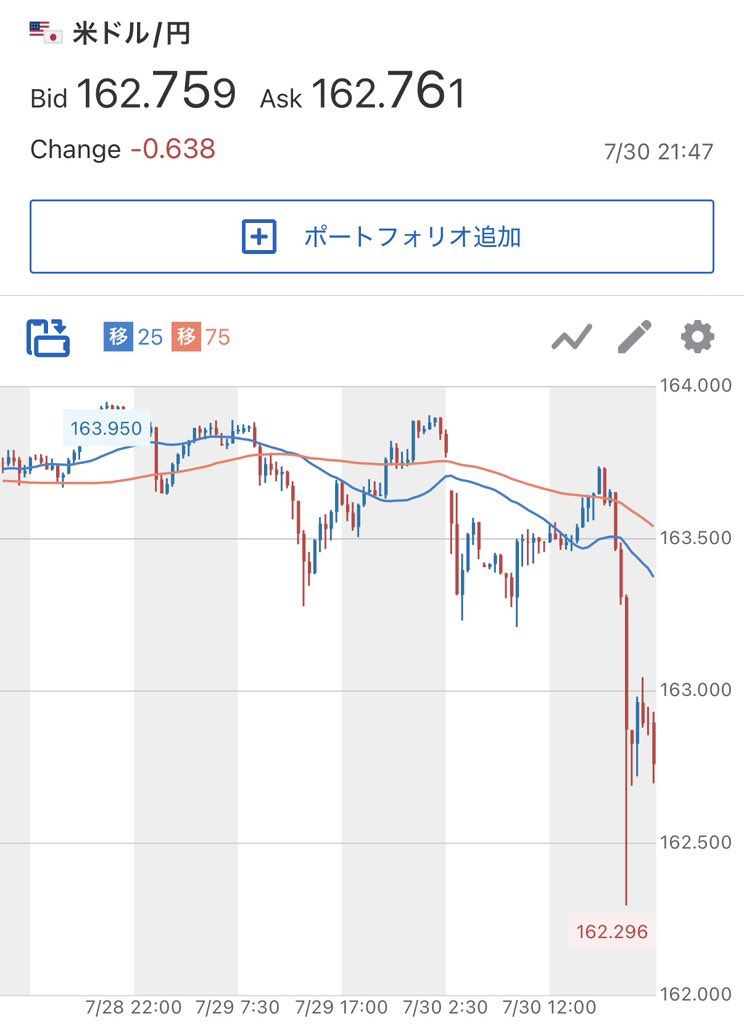 NISA123taro's tweet photo. ドル円まで下に行ったら、米株投資家の唯一の希望が、、 https://t.co/pqgatZq55Q
