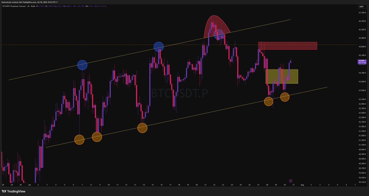 SantosoLabs's tweet photo. There's rarely an edge in taking a position while volatility is running hot. Short term capitulation is almost guaranteed in these conditions.

Let's talk $BTC after the Fed held rates with no change. That kind of event sweeps both sides. Shorts and longs both got run, and neither walked away clean. The only ones who profit here are the ones who sat back and watched.

Now the read. BTC has broken through the first liquidity area. If price follows the liquidity, a visit toward $65.7K opens up from here.

The question is whether this is just a capitulation move, or whether the push higher is there to sweep the short positions sitting above before the next move. Watch how price behaves as it approaches that liquidity, that reaction tells you which one it is. 
#Bitcoin #Crypto