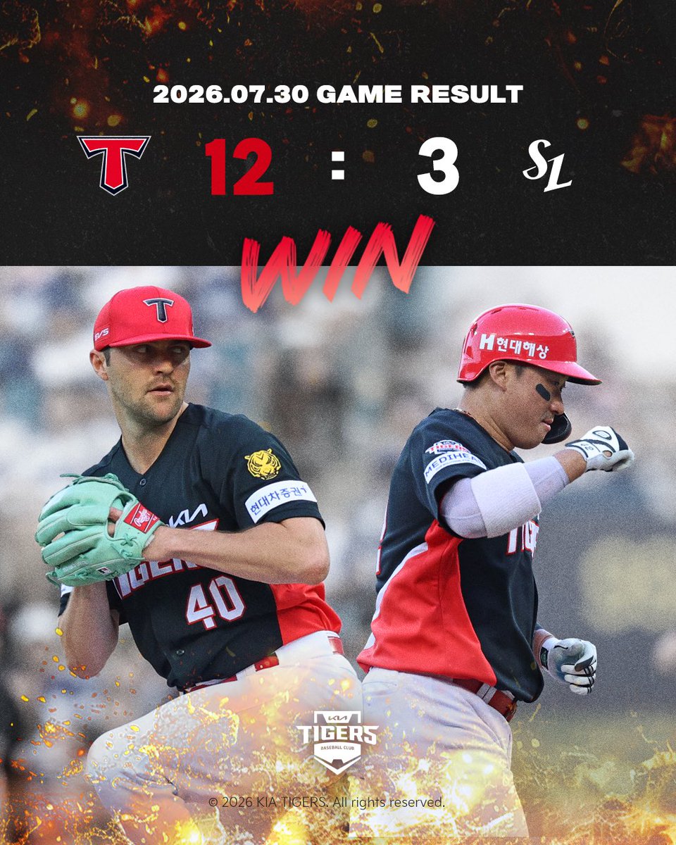Kiatigers's tweet photo. 7/30(목) 경기결과

KIA 12 : 3 삼성

[다음 경기 안내]
⏰ 일시: 7/31(금) 18:30 @창원
⚾️ 상대팀: NC다이노스
📺 중계: SPOTV, TVING https://t.co/ivKEPnlqsz