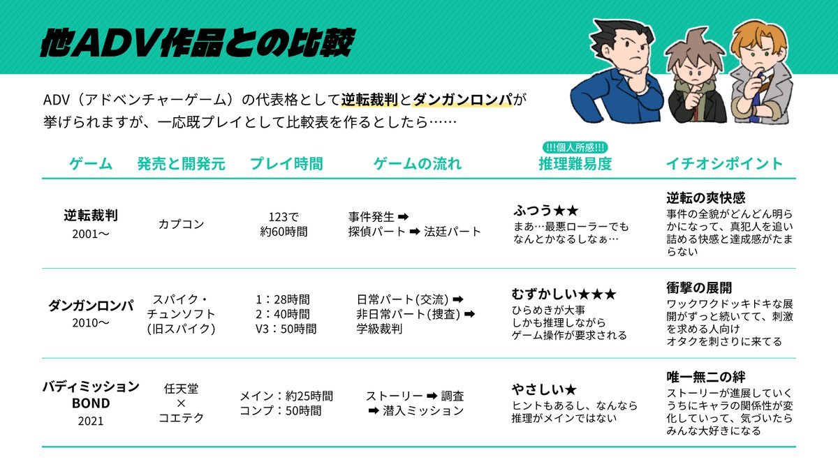 77lin_sub's tweet photo. 「バディ」の楽しさ／こういう方におすすめ／逆転裁判、ダンガンロンパとの比較 https://t.co/U8MxQLLYT4