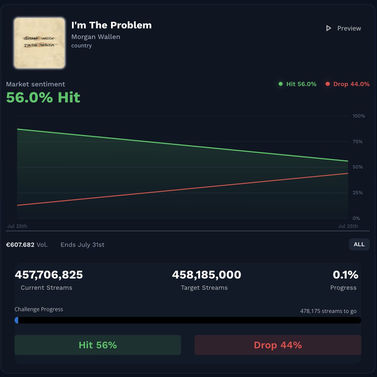 SoundStake's tweet photo. Will it reach 458,185,000 streams by July 31st?

Beta music prediction market. 607.68 SST in the pot.

478,175 streams remaining.

1,000 SST as signup bonus. https://t.co/mOlo2LCdlW

#odds #stake #prediction #predictionmarket #polymarket #streams #target