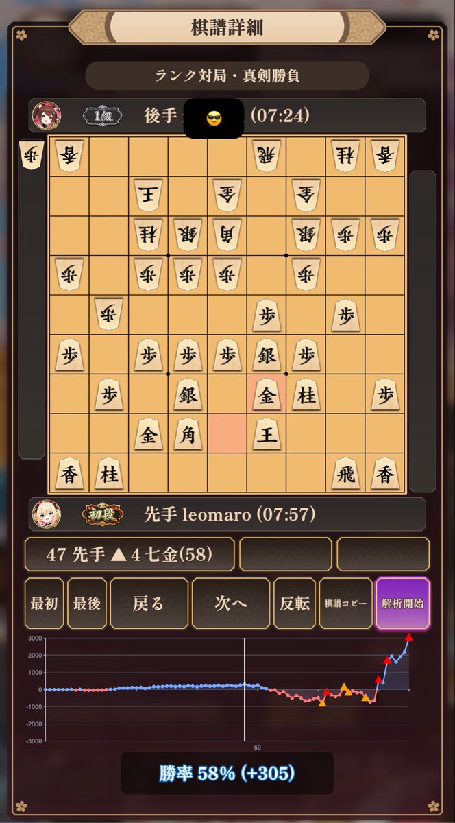 4kenleomaro's tweet photo. 普通に雁木を指したいのに陣形がとっ散らかってしまう
でもなんか知らんけど勝ててるからOK🙆‍♂️ https://t.co/pwmogneZR0