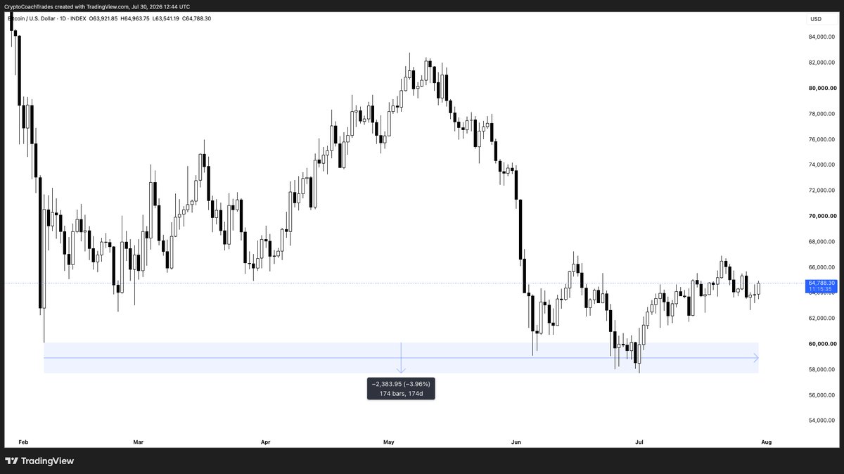CryptoCoachLuis's tweet photo. 174 days of ultimate conviction from the bears... and Bitcoin has made a -3.96% lower low. https://t.co/TT6qyjHOYt