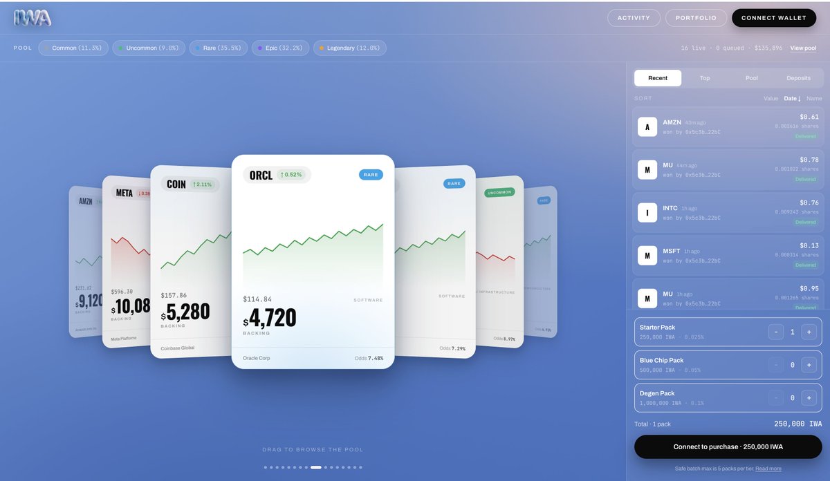 IndexWorldAsset's tweet photo. 🎁 GIVEAWAY TIME

We held back 10% of supply for the community — and we're using it to rip packs and give the prizes away.

Real stock tokens — NVDA, AAPL, TSLA, MSFT and more — straight to winners' wallets.

And here's the best part: every pack we rip follows the same rules as everyone else's. Of the $IWA we spend:
🔥 50% is burned forever
📈 50% buys more stocks into the prize pools

So every giveaway shrinks supply and grows the pools at the same time.

Who's eligible:
🏆 Top pack rippers
💬 Active community members
🔁 Best X engagers — like, repost, tag your degens

Drop your wallet below 👇

🎰 https://t.co/7Et72Z2ZdD