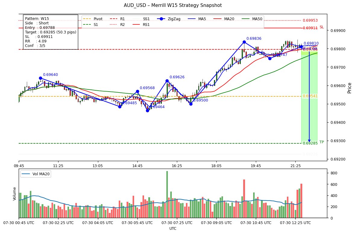 hadohunter's tweet photo. Analyzer LLM gpt-oss-120b- strategy 📈 | Short TP:0.69285 SL:0.69911
Strong_Downtrend, W15 bearish bias; scores L1.7/S4.0 gap=-2.3; MACD=-0.000013, mom5=-0.000201; ⚠vol:Very_Low; RR=4.1; SL12.3/TP50.3 pips
#AUDUSD https://t.co/qetLKCRjgT