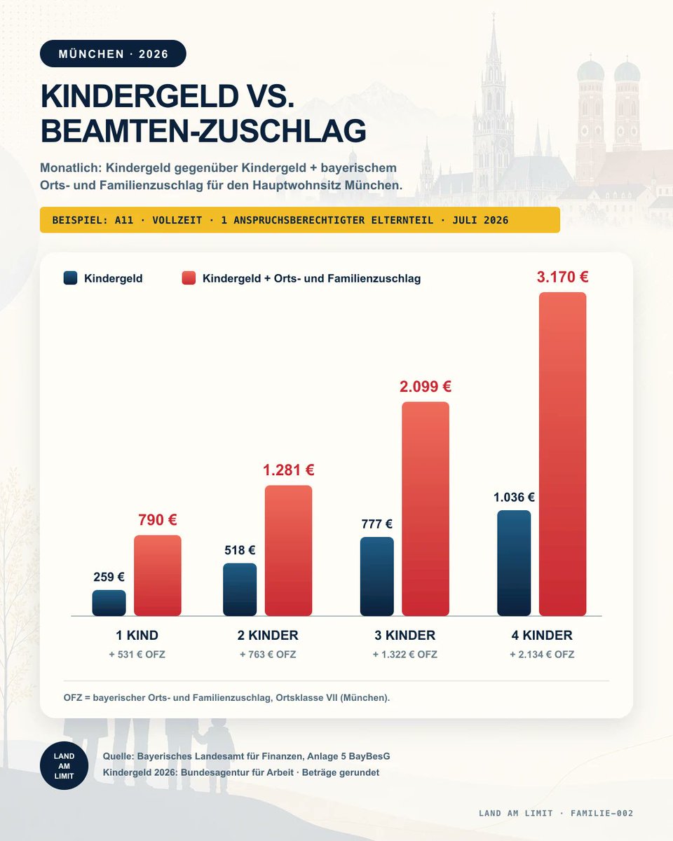 munichtweeter's tweet photo. „Der Staat fördert Familien.“
Klar. Man muss nur wissen, welche: Beamtenfamilien. 🫡 https://t.co/JRQ2CDFeee