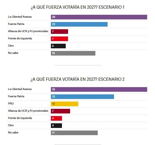 PabloRossiLN's tweet photo. MILEI SIGUE LIDERANDO
Una encuesta nacional de Isasi-Burdman ubica a La Libertad Avanza con el 39% de intención de voto, frente al 23% de Fuerza Patria
¿Creés que Milei será reelecto en 2027?
1- SÍ
2- NO https://t.co/Z6uYf7A9h5