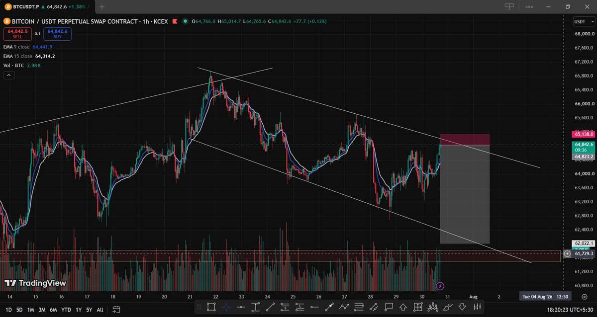 Degods11's tweet photo. $btc short plan https://t.co/kF70V9hUh9