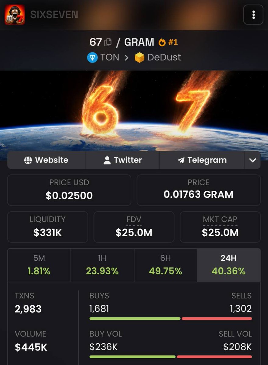 Haidar_xrp's tweet photo. Who's the GOAT now?

$Six $seven is the GOAT🤫

If you're waiting for day 67 just to see @sixsevenapp fail better you shouldn't active here that day because you ain't gonna like what you will see😂

  Believer's are already making profit trading $67 on Dex what about you?

🔥🔥 https://t.co/cp0NrP1NKY