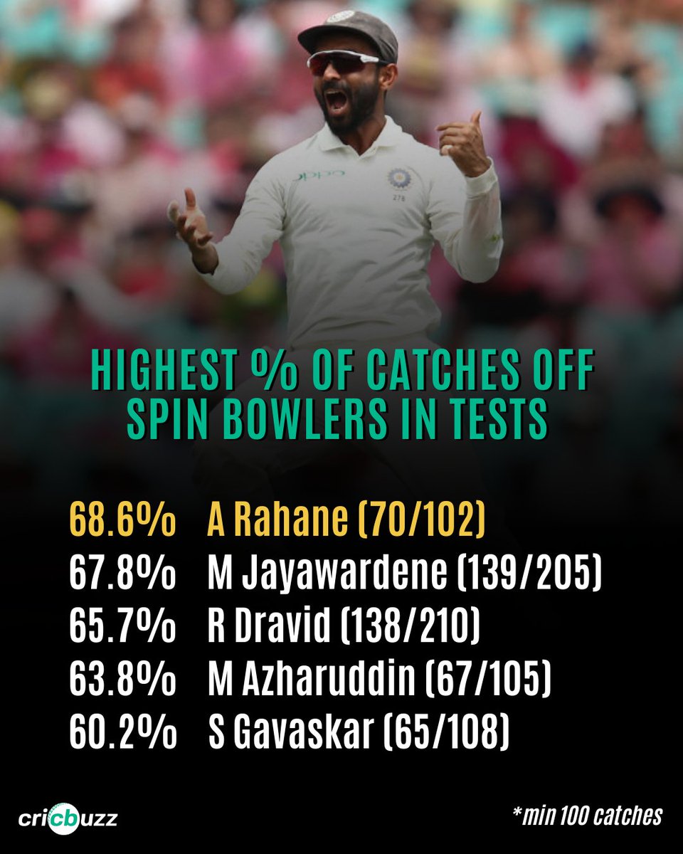cricbuzz's tweet photo. Ajinkya Rahane's safe hands made him an invaluable ally for India's spinners👏 https://t.co/m09wzbBRGl